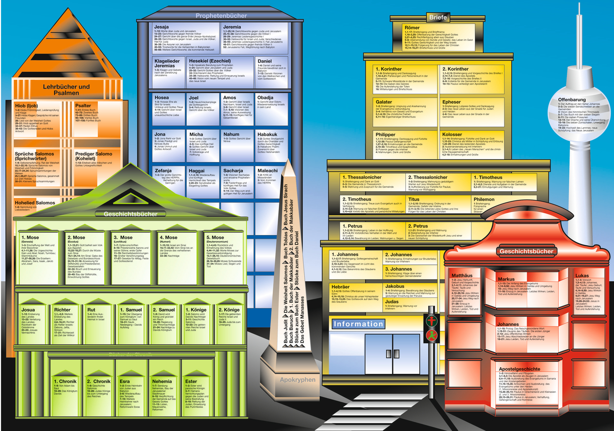 Plakat zur Bibelkunde. Gerollt Plakat zur Bibelkunde. Gerollt